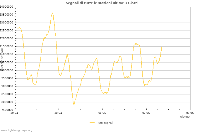 Grafico