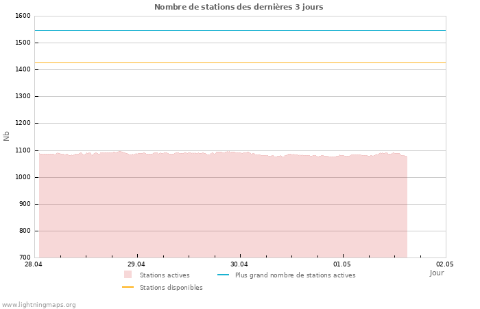 Graphes: Nombre de stations