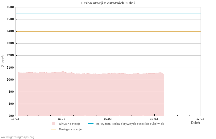 Wykresy: Liczba stacji