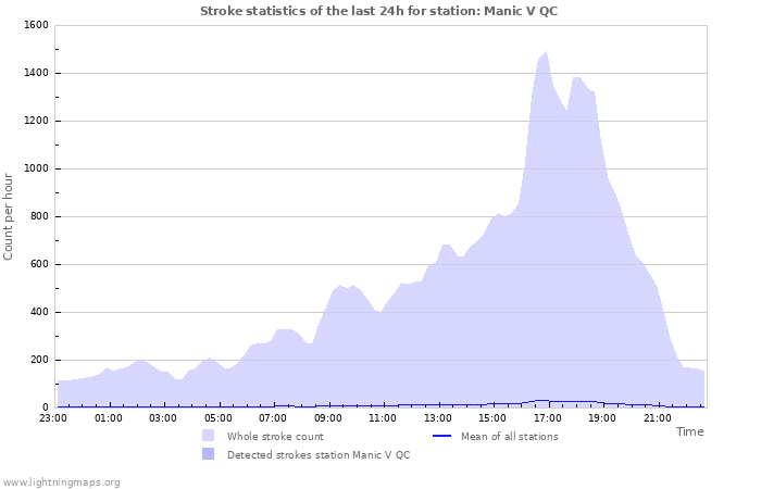 Graphs: Stroke statistics