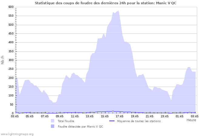 Graphes: Statistique des coups de foudre