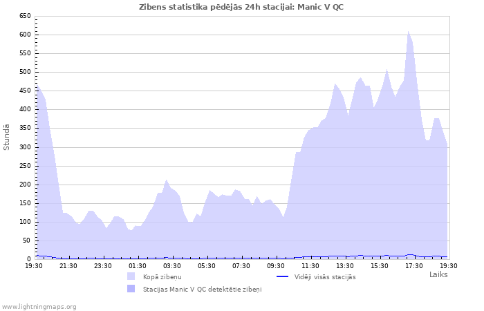 Grafiki: Zibens statistika