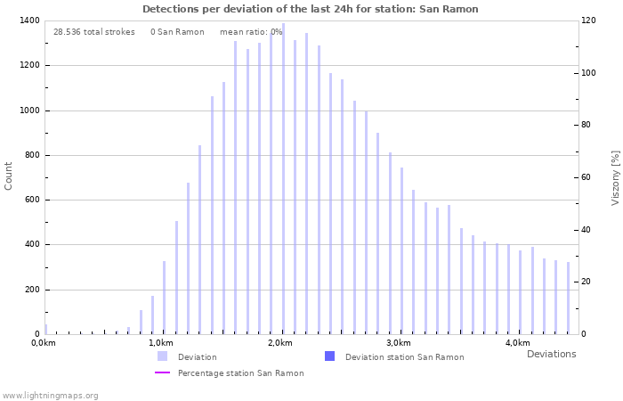Grafikonok: Detections per deviation