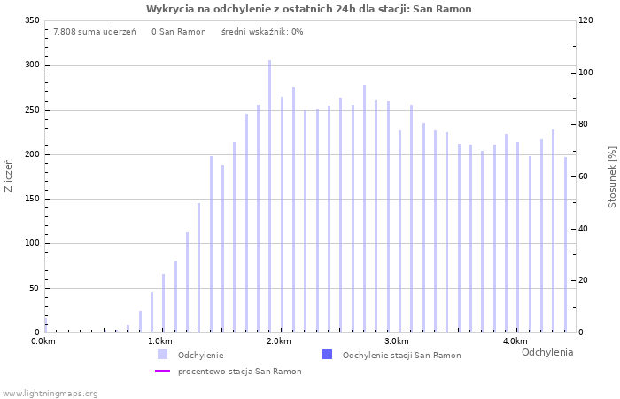 Wykresy: Wykrycia na odchylenie
