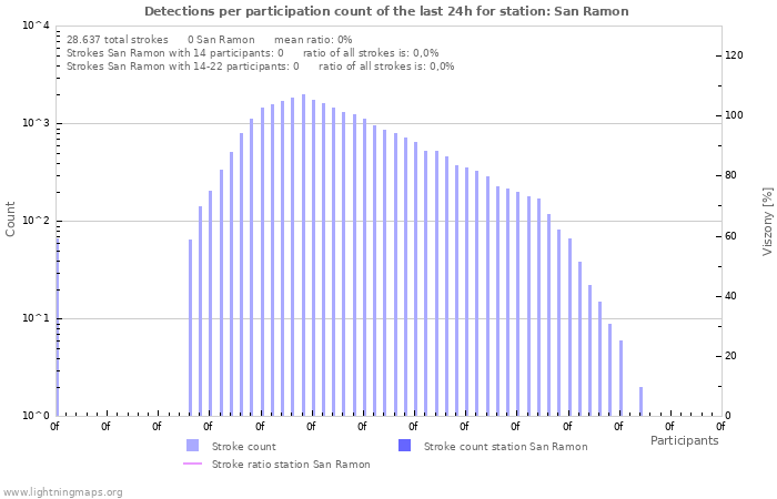 Grafikonok: Detections per participation count
