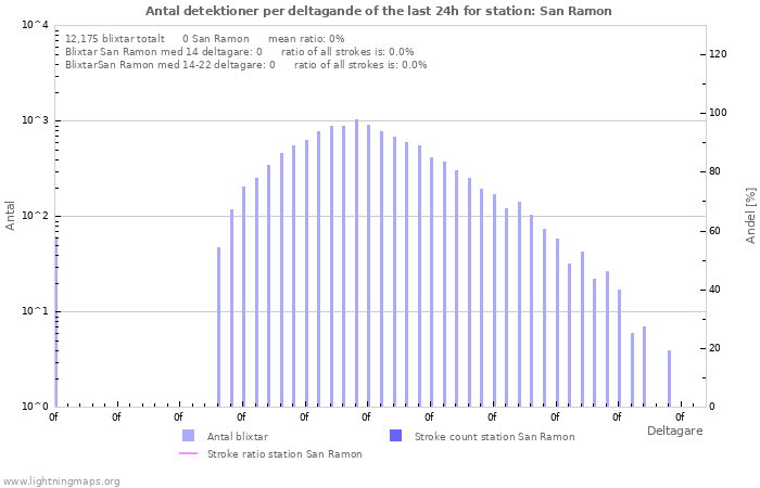 Grafer: Antal detektioner per deltagande