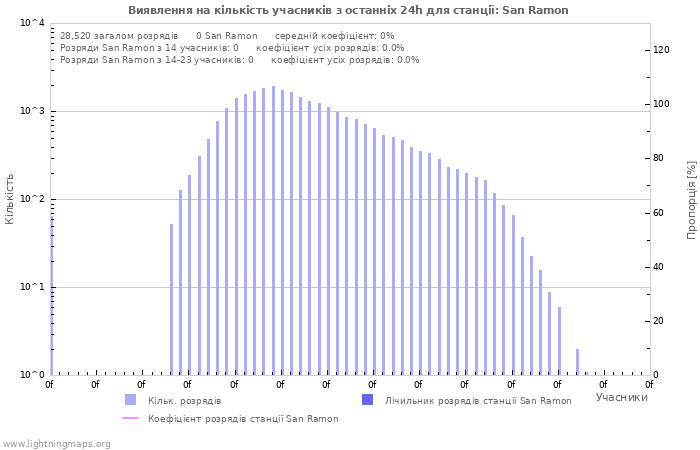 Графіки: Виявлення на кількість учасників
