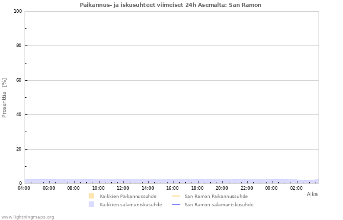 Graafit: Paikannus- ja iskusuhteet