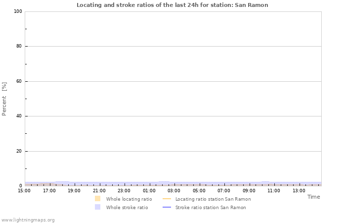 Grafikonok: Locating and stroke ratios