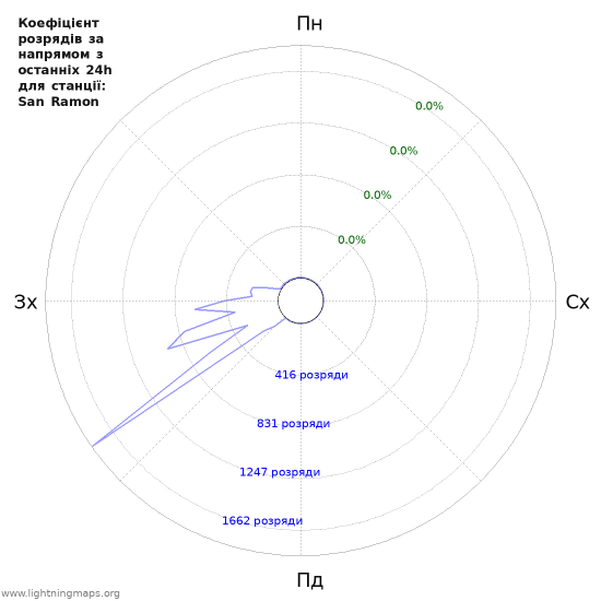 Графіки: Коефіцієнт розрядів за напрямом