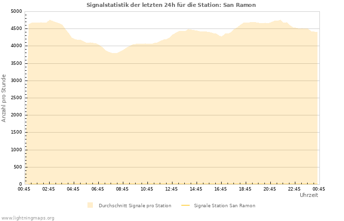 Diagramme: Signalstatistik