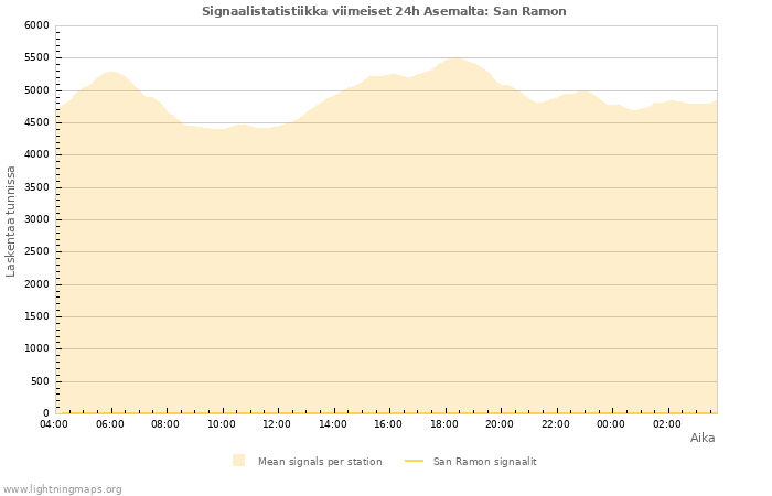 Graafit: Signaalistatistiikka