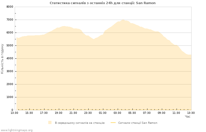 Графіки: Статистика сигналів
