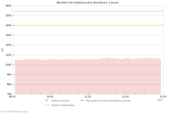 Graphes: Nombre de stations
