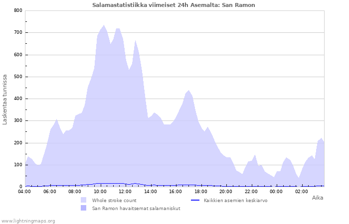 Graafit: Salamastatistiikka