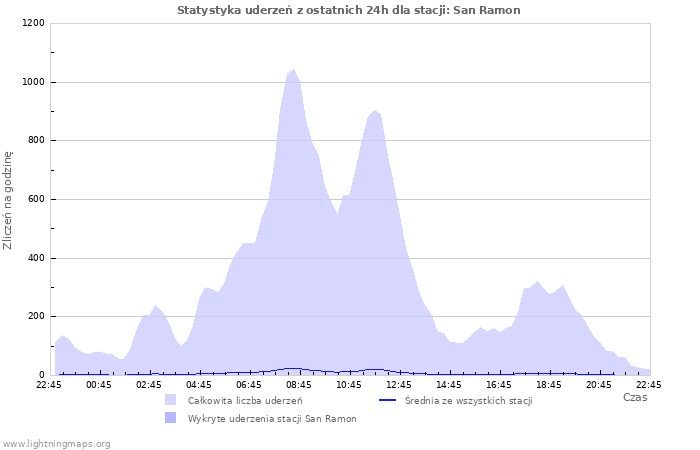 Wykresy: Statystyka uderzeń
