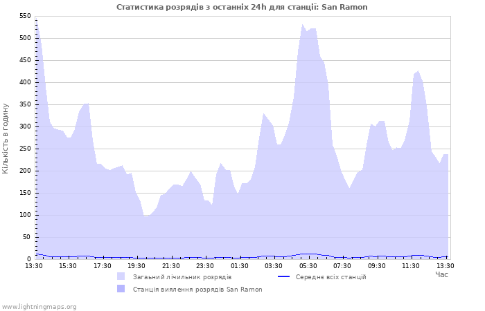 Графіки: Статистика розрядів