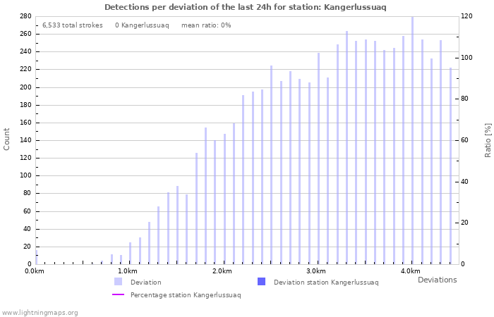 Graphs: Detections per deviation