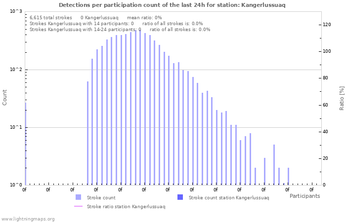 Graphs: Detections per participation count