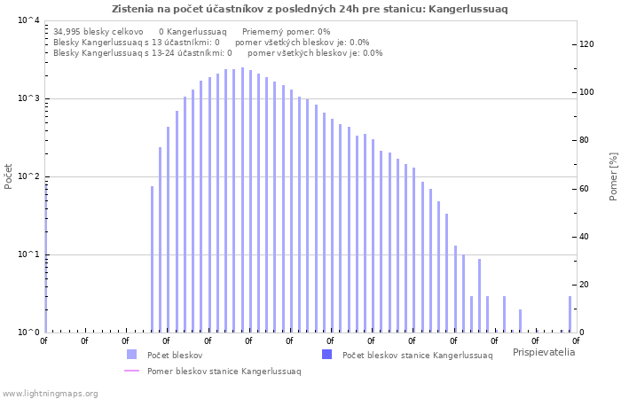 Grafy: Zistenia na počet účastníkov