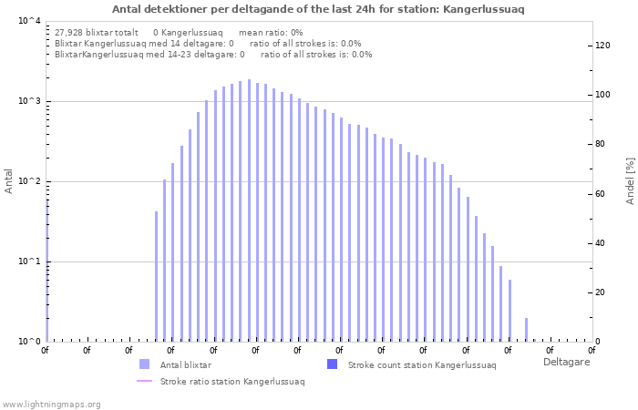 Grafer: Antal detektioner per deltagande