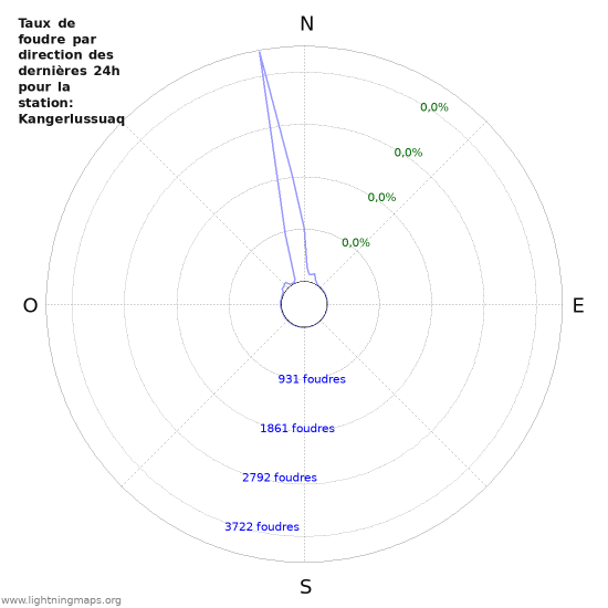 Graphes: Taux de foudre par direction