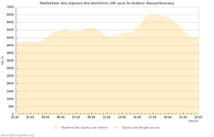 Graphes: Statistique des signaux