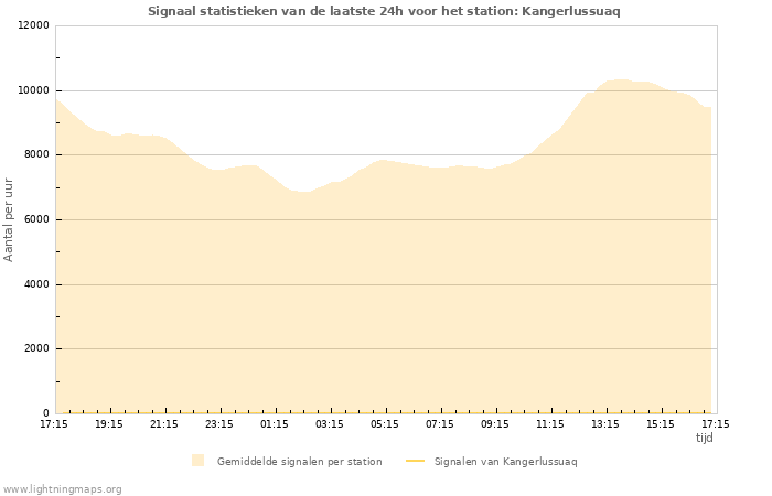Grafieken: Signaal statistieken