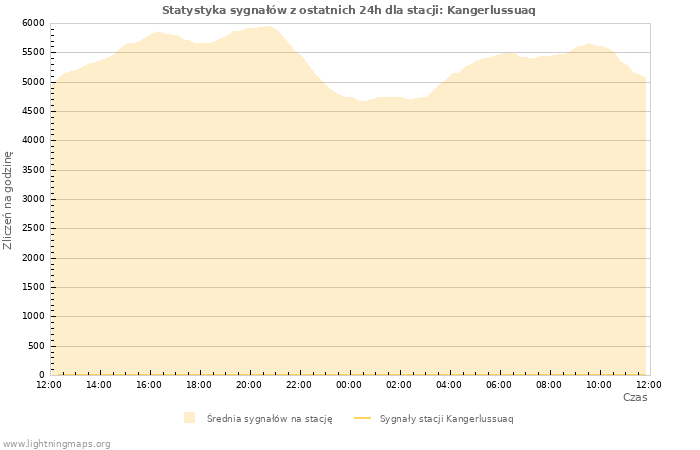 Wykresy: Statystyka sygnałów