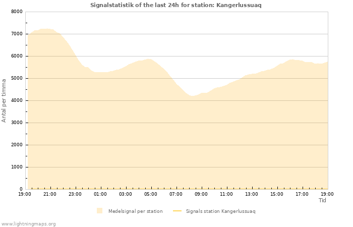 Grafer: Signalstatistik