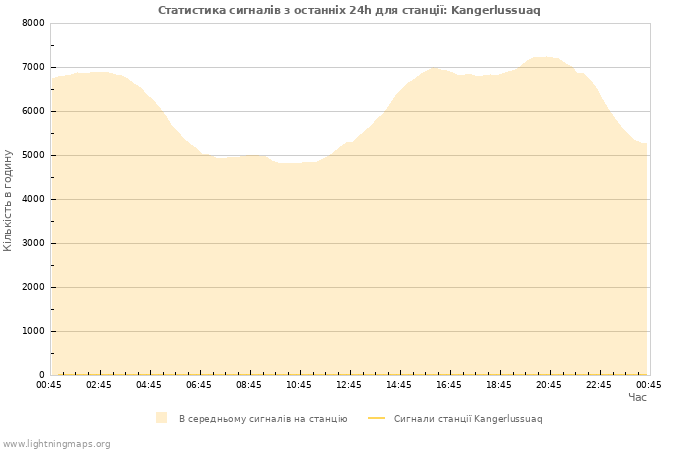 Графіки: Статистика сигналів
