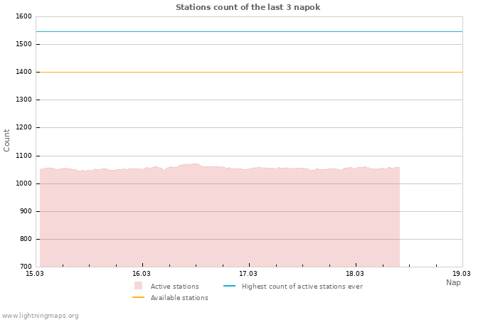 Grafikonok: Stations count