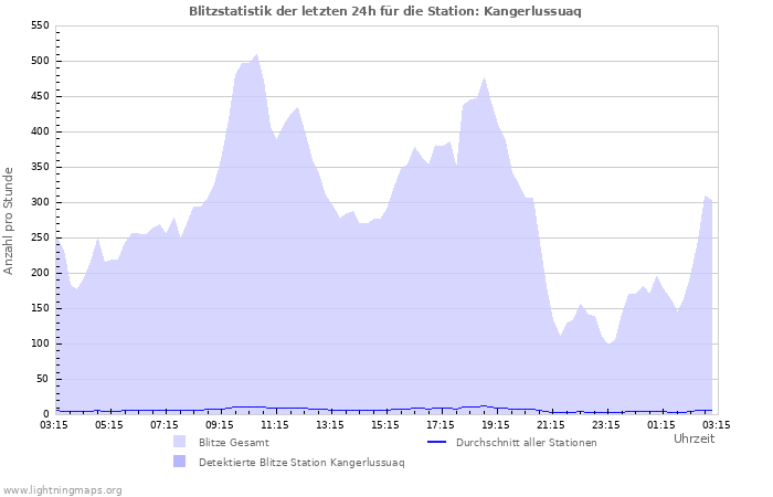 Diagramme: Blitzstatistik