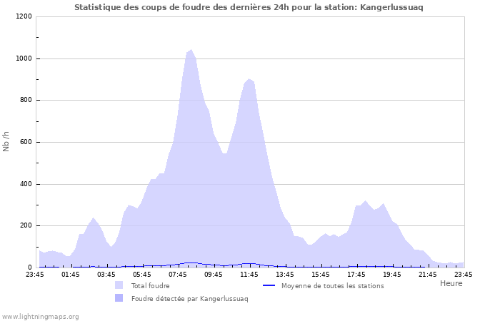 Graphes: Statistique des coups de foudre