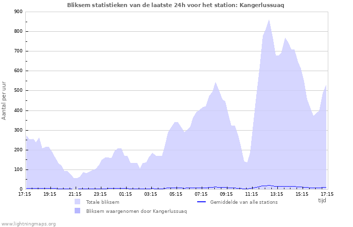 Grafieken: Bliksem statistieken