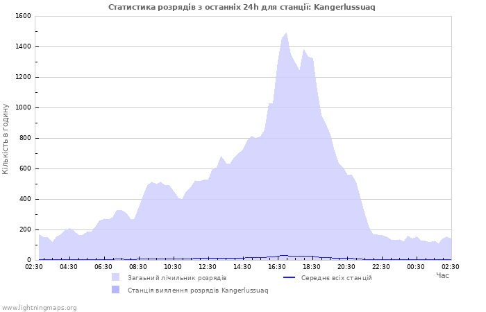 Графіки: Статистика розрядів
