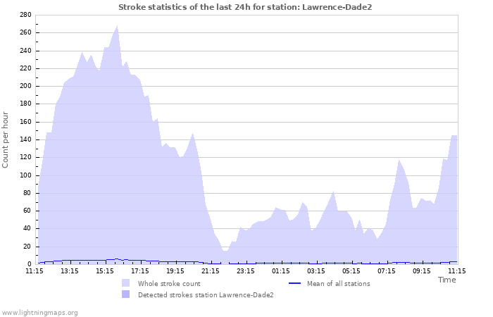 Graphs: Stroke statistics