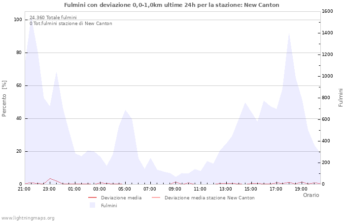 Grafico