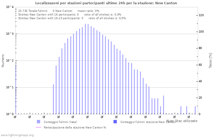 Grafico: Localizzazoni per stazioni partecipanti