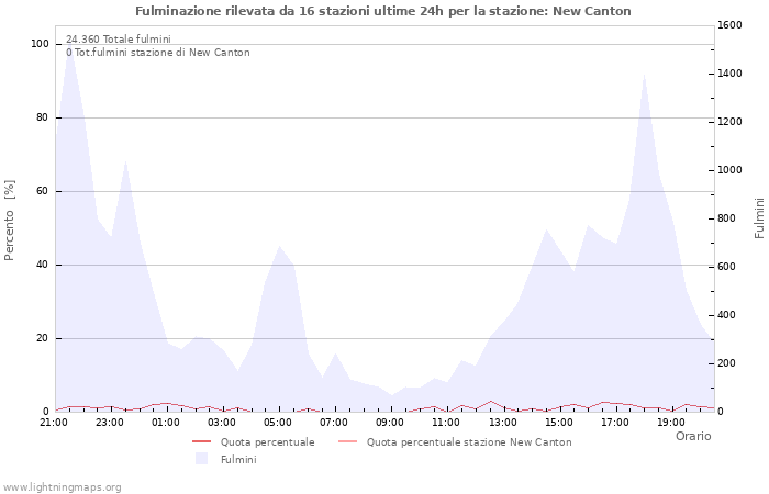 Grafico