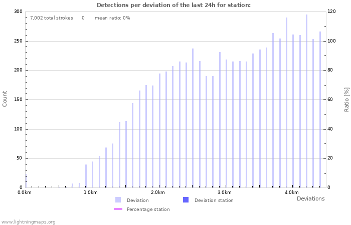 Graphs: Detections per deviation