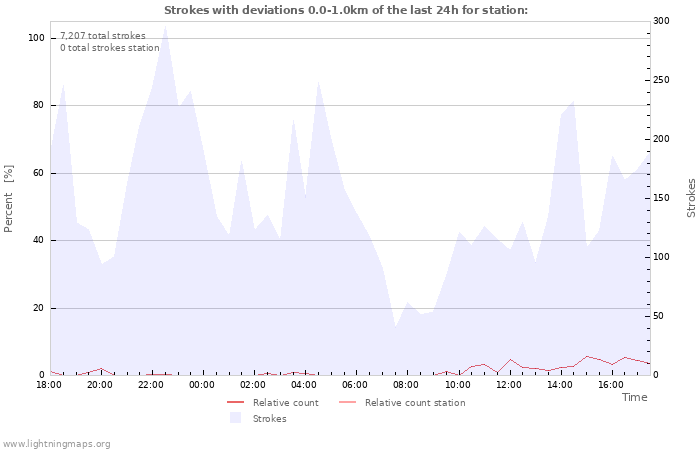 Graphs