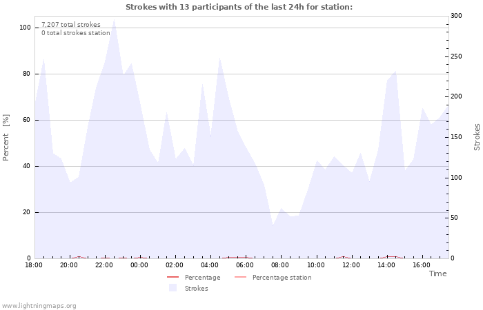 Graphs