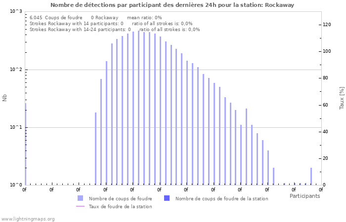 Graphes: Nombre de détections par participant