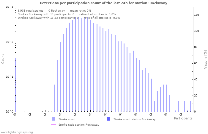 Grafikonok: Detections per participation count