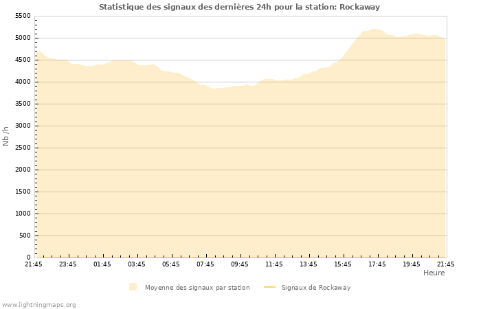 Graphes: Statistique des signaux