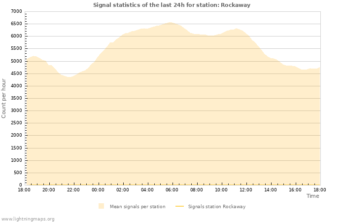 Grafikonok: Signal statistics