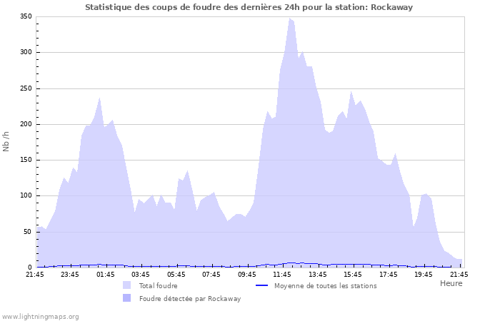 Graphes: Statistique des coups de foudre