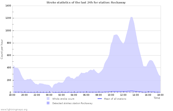 Grafikonok: Stroke statistics