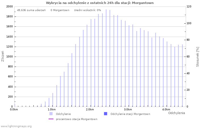 Wykresy: Wykrycia na odchylenie